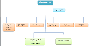 برنامج أمناء ومأموري المستودعات