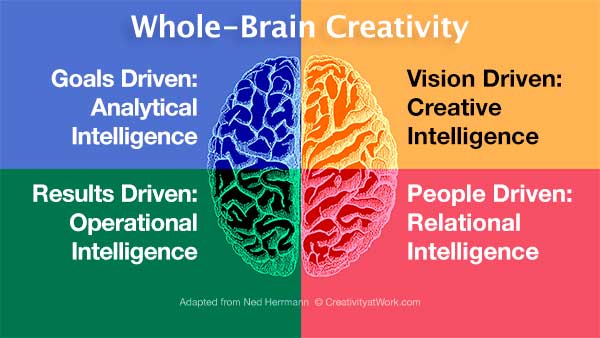  The Development of Innovative & Creative Skills