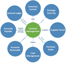  Contract Management